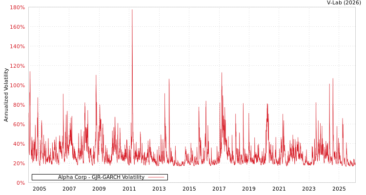 graph of Alpha Corp GJR-GARCH