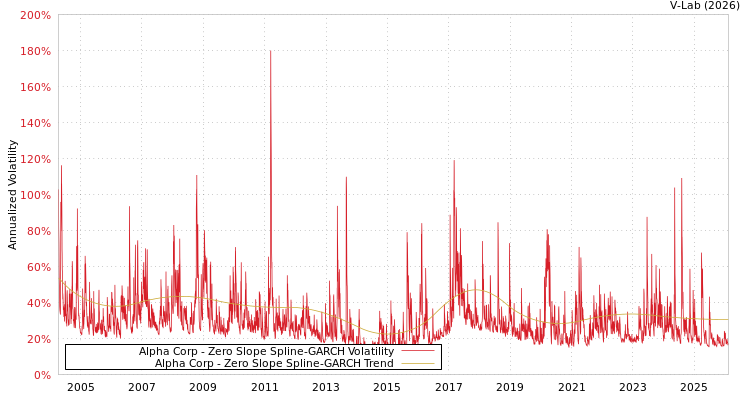 graph of Alpha Corp S0GARCH