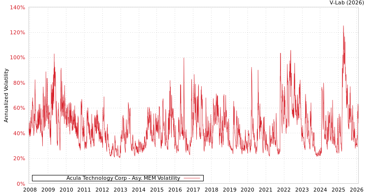 graph of Acula Technology Corp AMEM