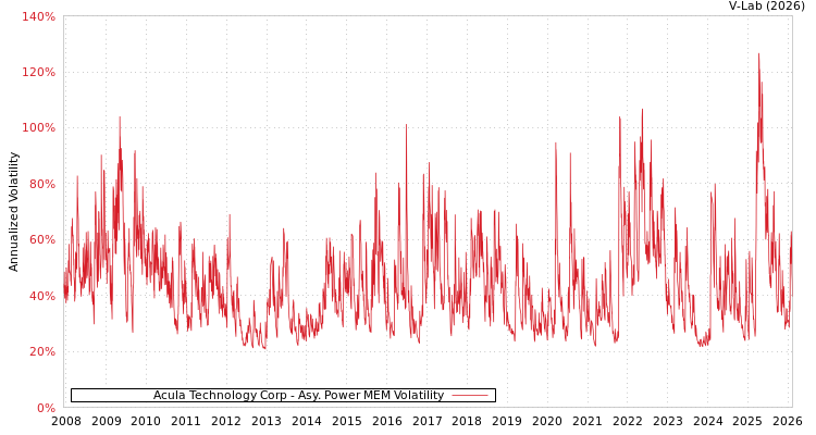 graph of Acula Technology Corp APMEM