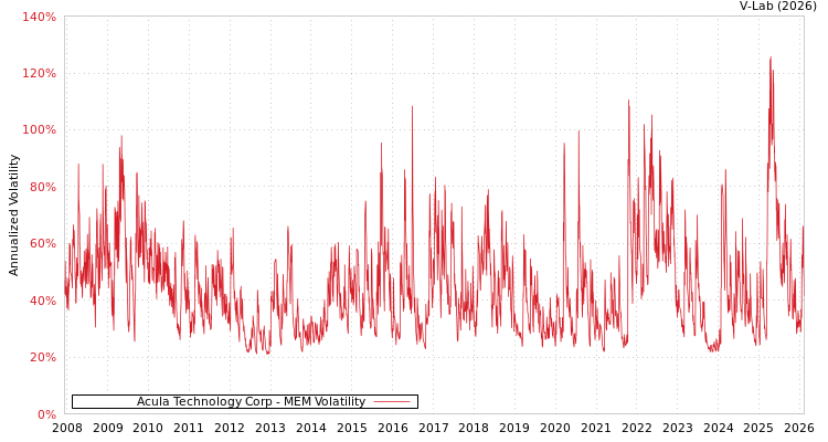 graph of Acula Technology Corp MEM