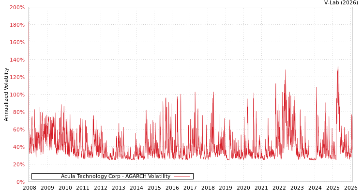 graph of Acula Technology Corp AGARCH