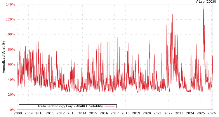 graph of Acula Technology Corp APARCH