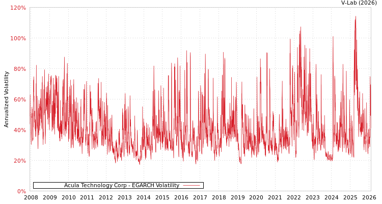 graph of Acula Technology Corp EGARCH
