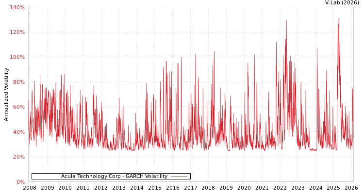 graph of Acula Technology Corp GARCH