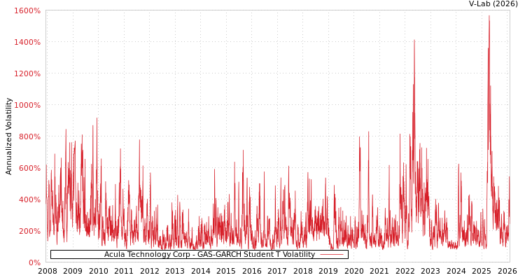 graph of Acula Technology Corp GAS-GARCH-T