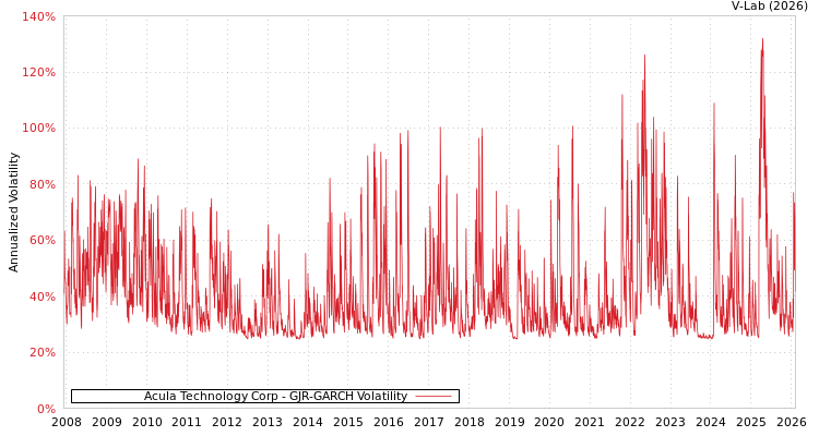 graph of Acula Technology Corp GJR-GARCH