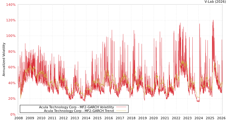 graph of Acula Technology Corp MF2-GARCH