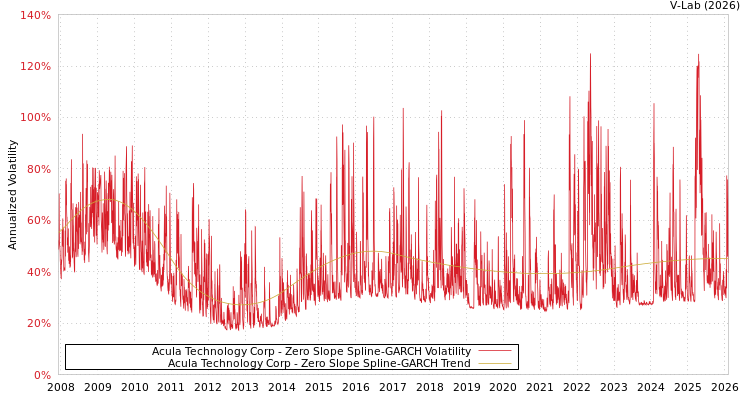 graph of Acula Technology Corp S0GARCH