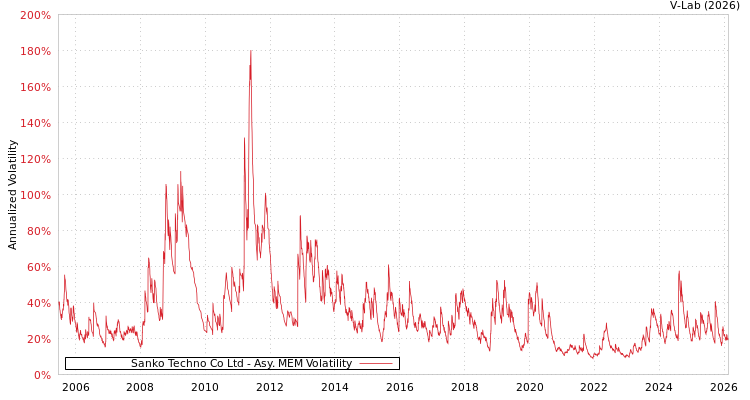 graph of Sanko Techno Co Ltd AMEM