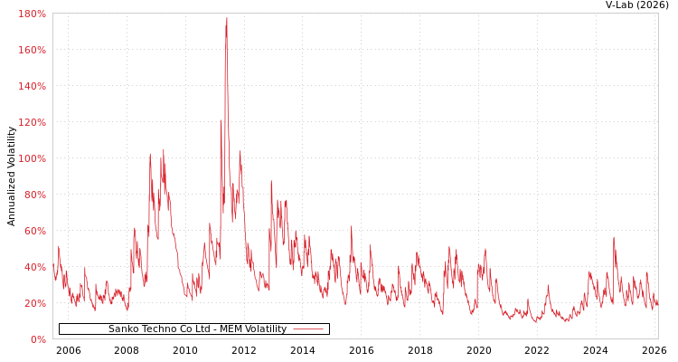 graph of Sanko Techno Co Ltd MEM