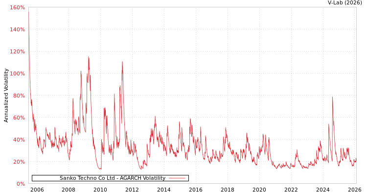 graph of Sanko Techno Co Ltd AGARCH