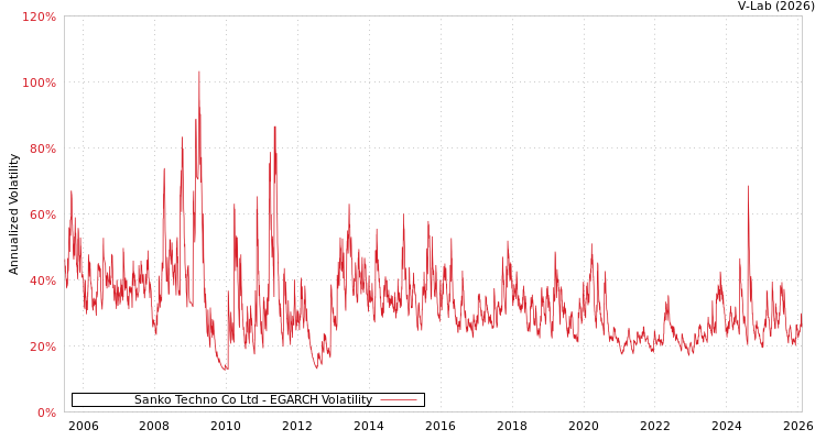 graph of Sanko Techno Co Ltd EGARCH