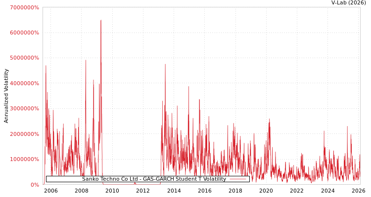 graph of Sanko Techno Co Ltd GAS-GARCH-T