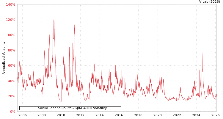 graph of Sanko Techno Co Ltd GJR-GARCH