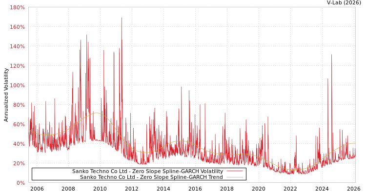 graph of Sanko Techno Co Ltd S0GARCH