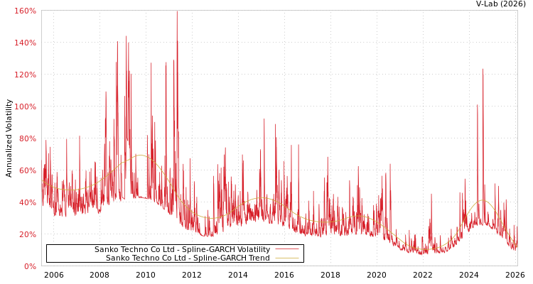 graph of Sanko Techno Co Ltd SGARCH