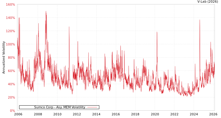 graph of Sumco Corp AMEM