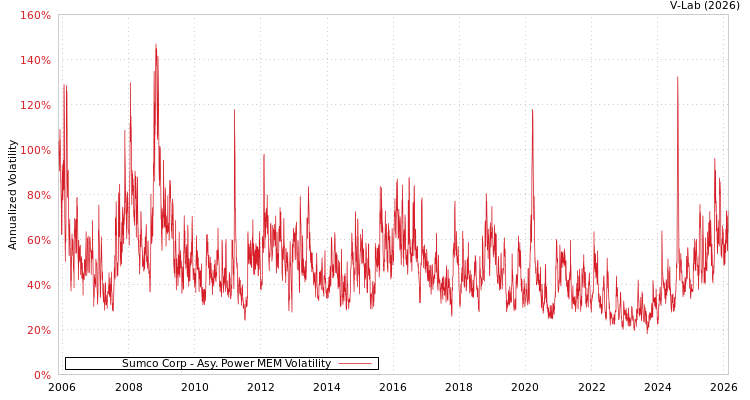 graph of Sumco Corp APMEM