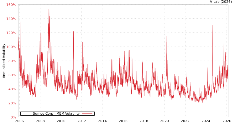 graph of Sumco Corp MEM