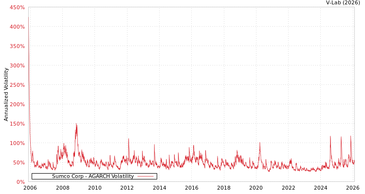 graph of Sumco Corp AGARCH