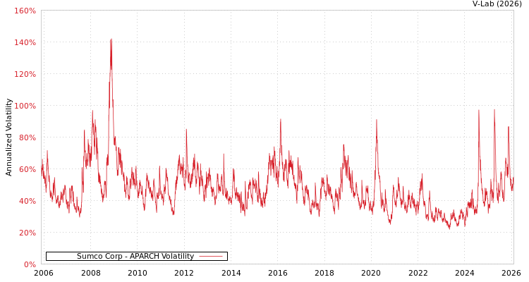 graph of Sumco Corp APARCH