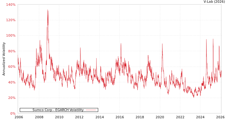 graph of Sumco Corp EGARCH