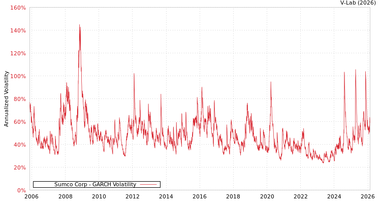 graph of Sumco Corp GARCH