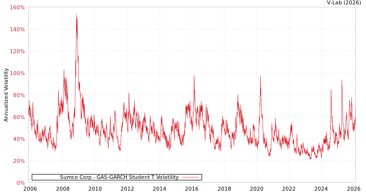 graph of Sumco Corp GAS-GARCH-T
