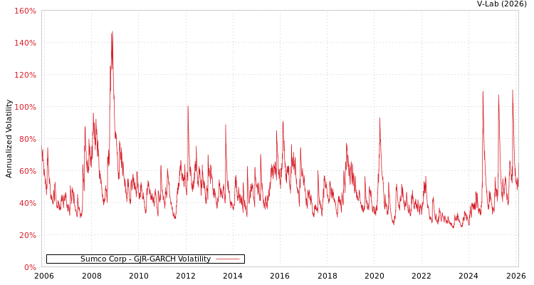 graph of Sumco Corp GJR-GARCH