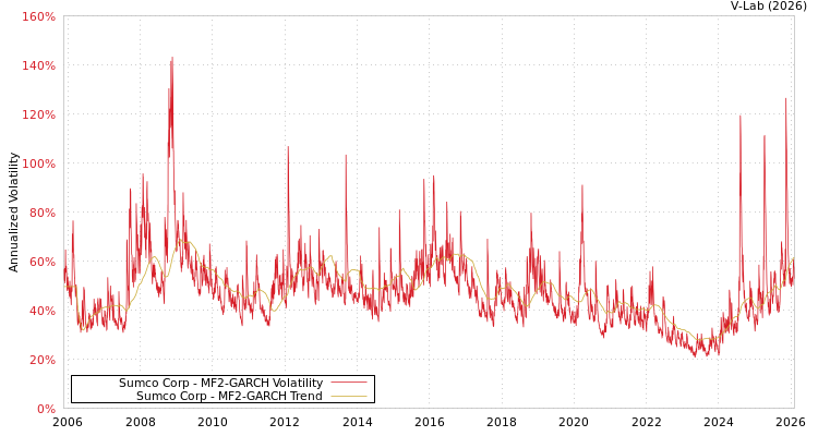 graph of Sumco Corp MF2-GARCH