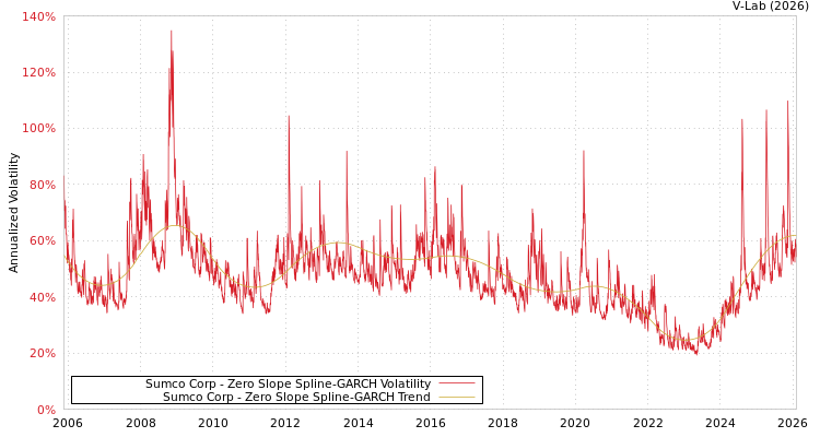 graph of Sumco Corp S0GARCH