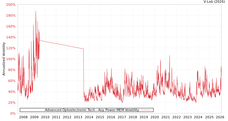 graph of Advanced Optoelectronic Tech APMEM