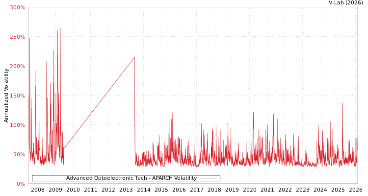 graph of Advanced Optoelectronic Tech APARCH