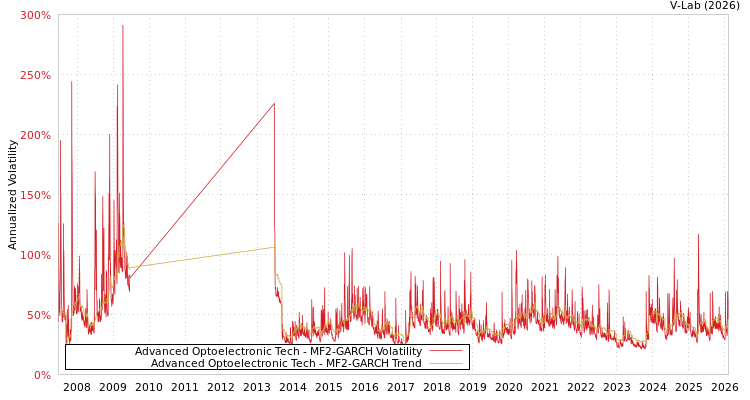 graph of Advanced Optoelectronic Tech MF2-GARCH