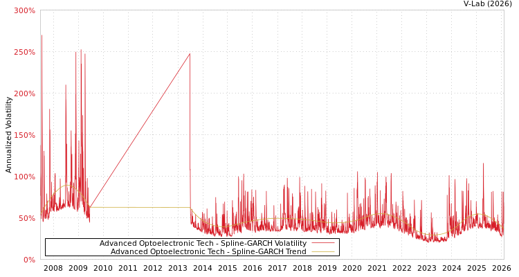 graph of Advanced Optoelectronic Tech SGARCH