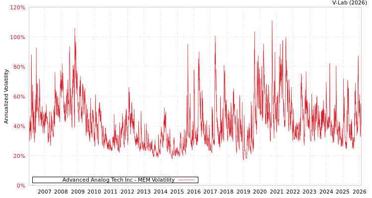 graph of Advanced Analog Tech Inc MEM