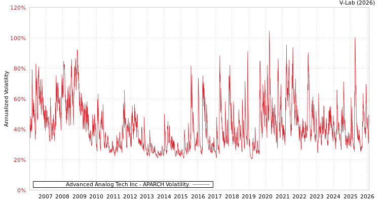 graph of Advanced Analog Tech Inc APARCH