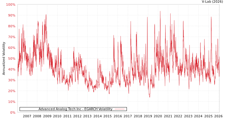 graph of Advanced Analog Tech Inc EGARCH