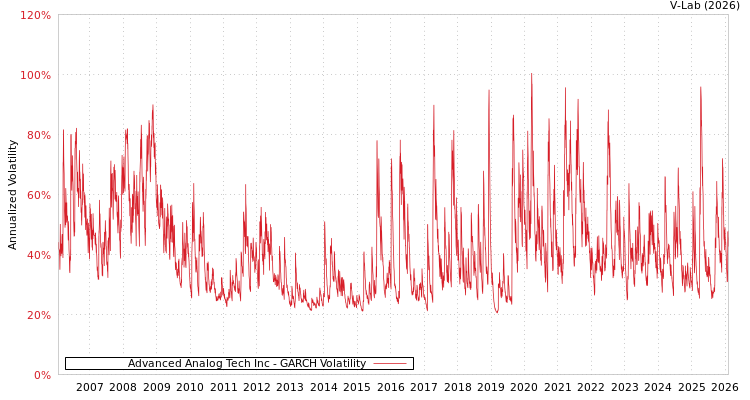 graph of Advanced Analog Tech Inc GARCH