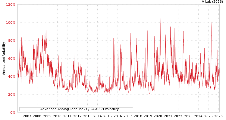 graph of Advanced Analog Tech Inc GJR-GARCH
