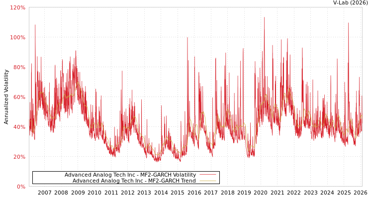 graph of Advanced Analog Tech Inc MF2-GARCH