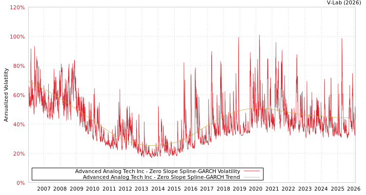 graph of Advanced Analog Tech Inc S0GARCH