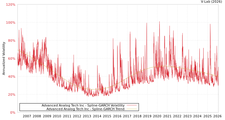 graph of Advanced Analog Tech Inc SGARCH