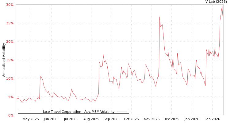 graph of Iace Travel Corporation AMEM