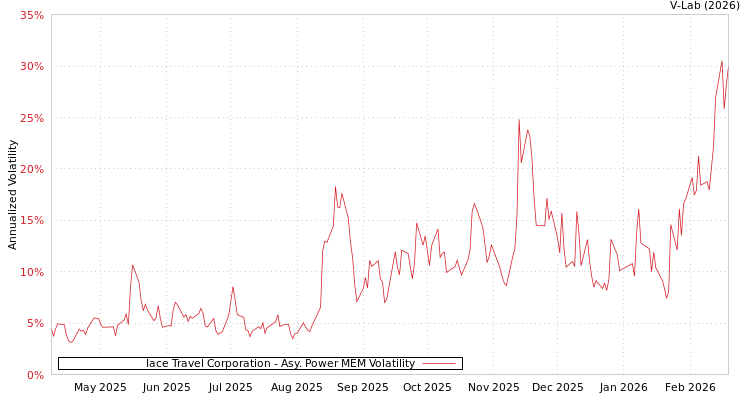 graph of Iace Travel Corporation APMEM