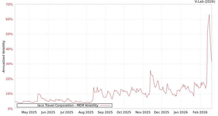 graph of Iace Travel Corporation MEM