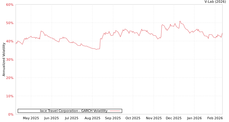 graph of Iace Travel Corporation GARCH