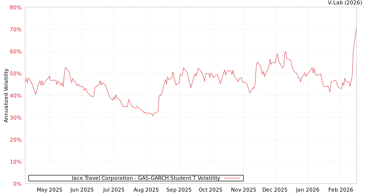 graph of Iace Travel Corporation GAS-GARCH-T