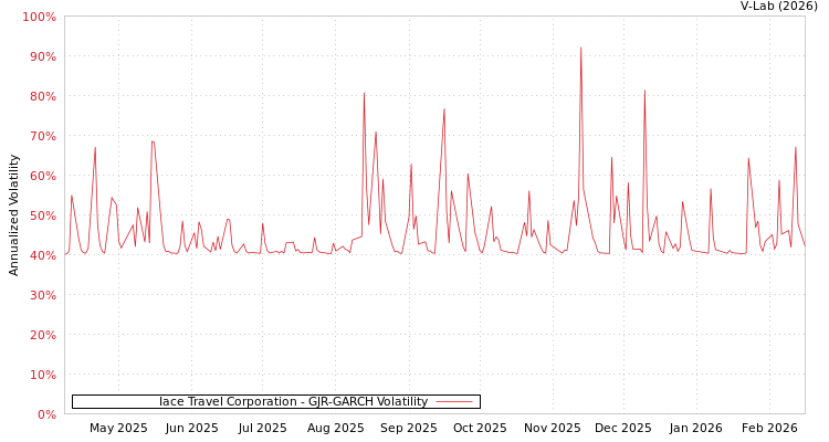 graph of Iace Travel Corporation GJR-GARCH